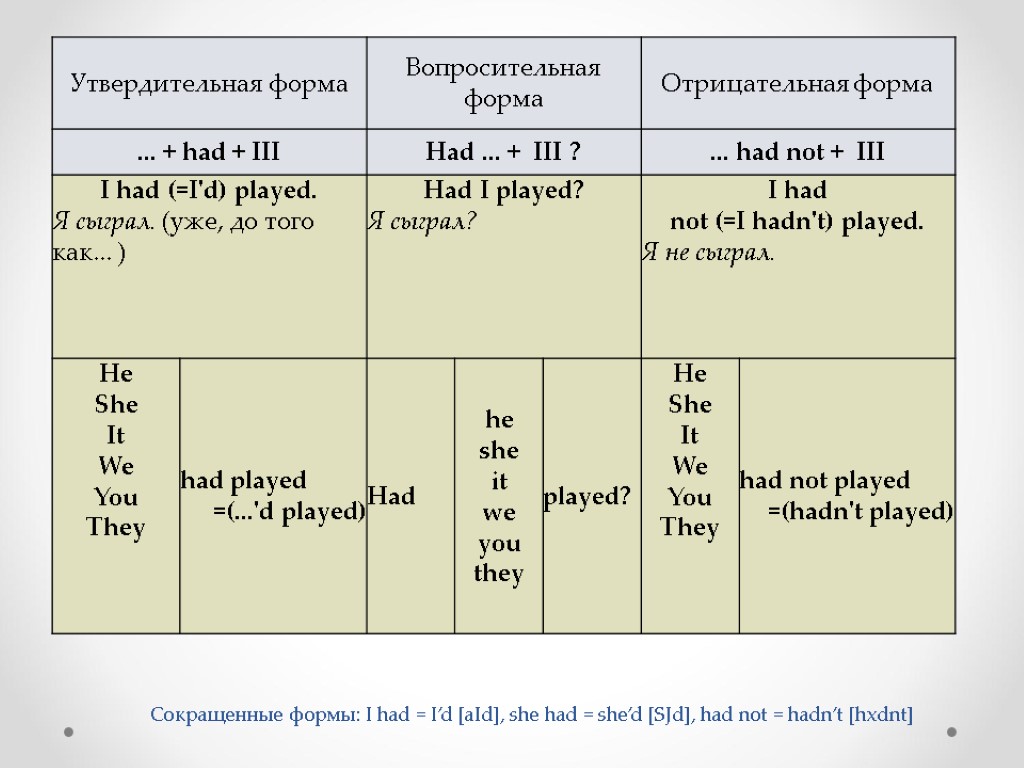 Сокращенные формы: I had = I’d [aId], she had = she’d [SJd], had not